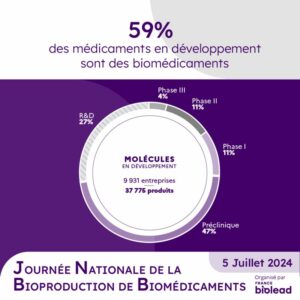 59% des médicaments en développement sont des biomédicaments